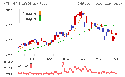堺化学工業チャート