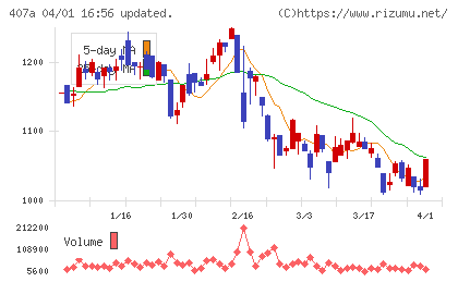 ＵＮＩＣＯＮホールディングスチャート