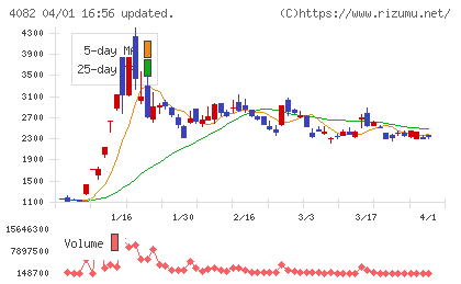 第一稀元素化学工業チャート