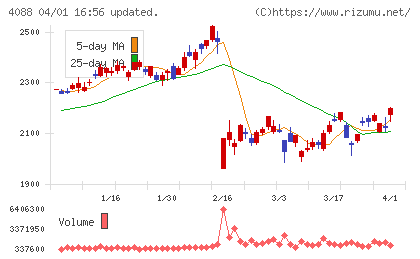 エア・ウォーターチャート