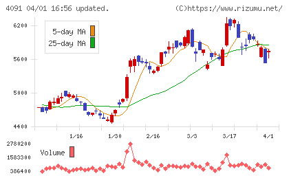 日本酸素ホールディングスチャート