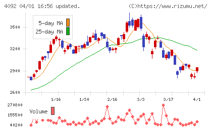 日本化学工業チャート