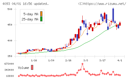 東邦アセチレンチャート