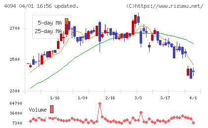 日本化学産業チャート