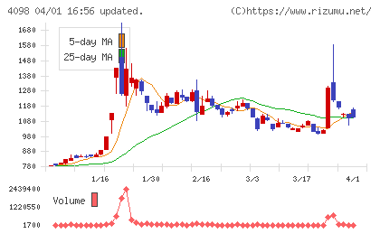 チタン工業チャート