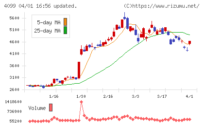 四国化成ホールディングスチャート