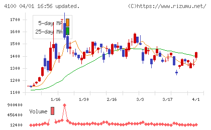 戸田工業チャート