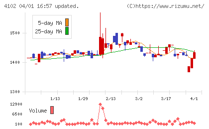 丸尾カルシウムチャート