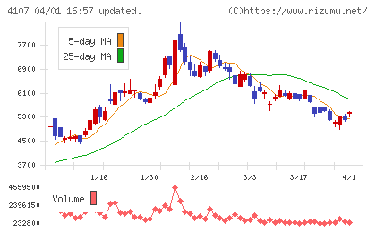 伊勢化学工業チャート