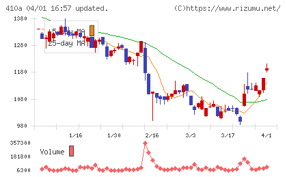 ＧＭＯコマースチャート