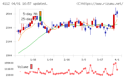 保土谷化学工業チャート
