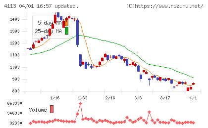 田岡化学工業チャート