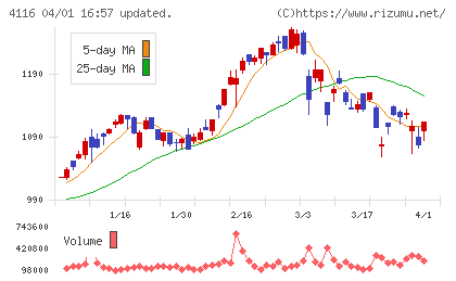 大日精化工業チャート
