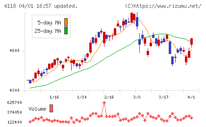 カネカチャート