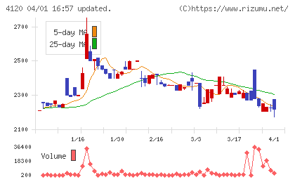スガイ化学工業チャート