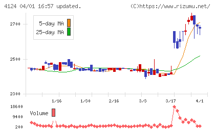大阪油化工業チャート