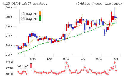 三和油化工業チャート