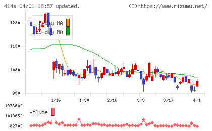 オーバーラップホールディングスチャート