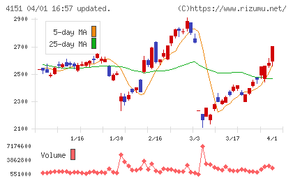 協和キリンチャート
