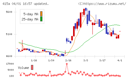 ＧＭＯ　ＴＥＣＨホールディングスチャート