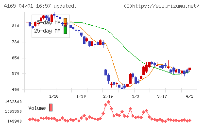 プレイドチャート