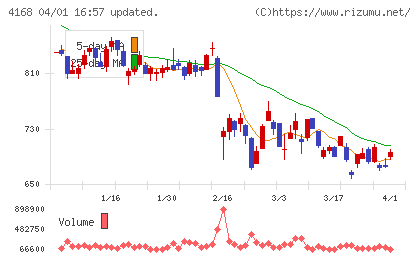 ヤプリチャート