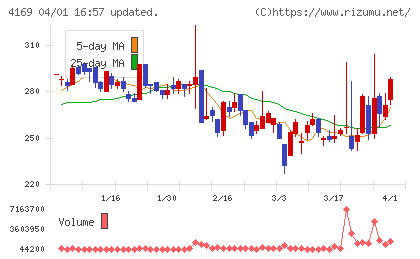 ENECHANGEチャート