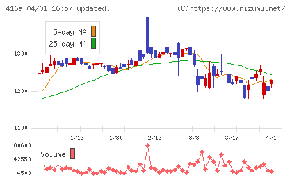 富士ユナイトホールディングスチャート