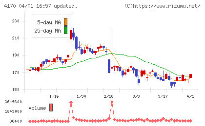 Ｋａｉｚｅｎ　Ｐｌａｔｆｏｒｍチャート