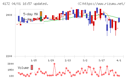 Ｈｉクラテスチャート