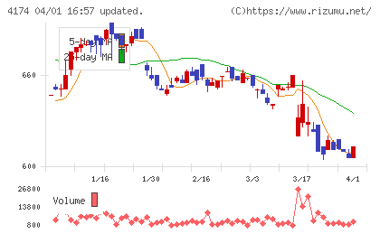 アピリッツチャート