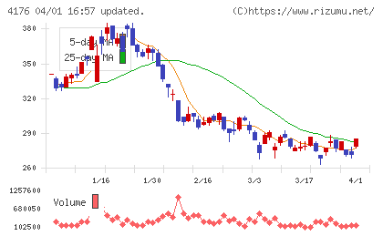 ココナラチャート