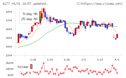 i−plugチャート