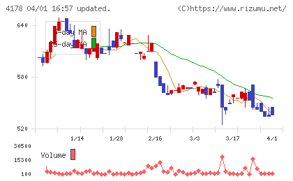 Ｓｈａｒｉｎｇ　Ｉｎｎｏｖａｔｉｏｎｓチャート