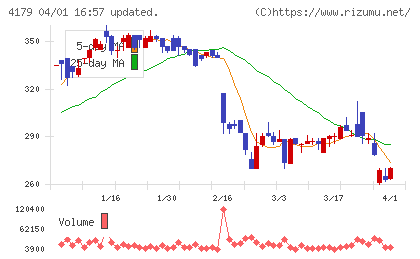 ジーネクストチャート
