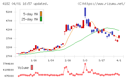 三菱ガス化学チャート