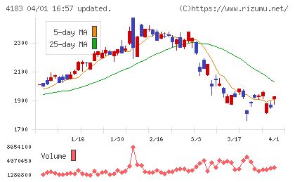 三井化学チャート
