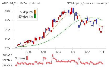東京応化工業チャート