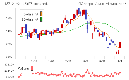 大阪有機化学工業チャート