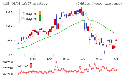 三菱ケミカルグループチャート