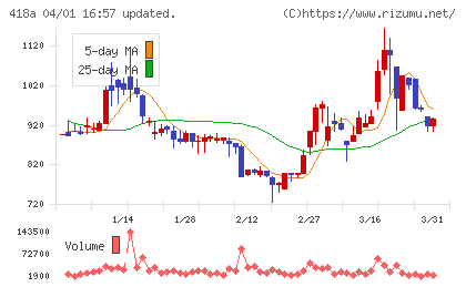ウリドキチャート