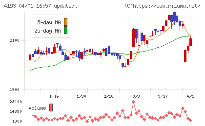 ファブリカホールディングスチャート
