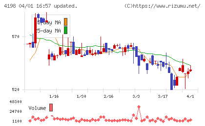 テンダチャート