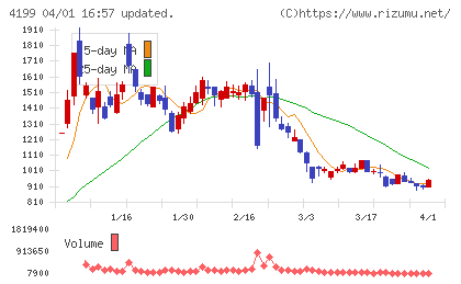 ワンダープラネットチャート