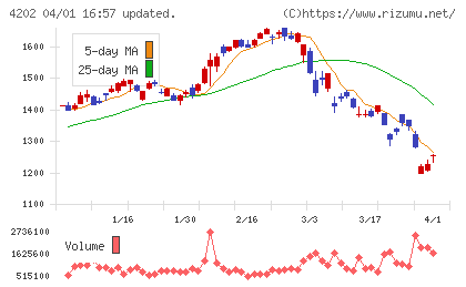 ダイセルチャート