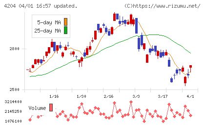 積水化学工業チャート