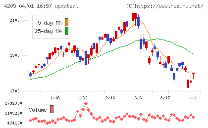 日本ゼオンチャート