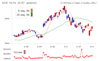 アイカ工業チャート