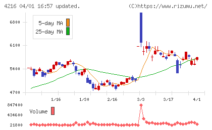旭有機材工業チャート
