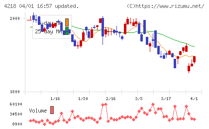 ニチバンチャート